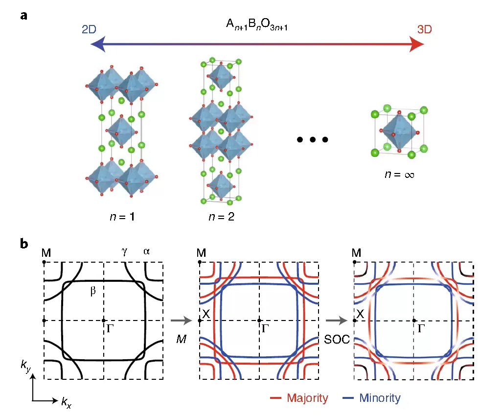 Case News | Nature Materials-Sign-tunable anomalous Hall effect caused by two-dimensional symmetry-protected node structure in ferromagnetic perovskite films